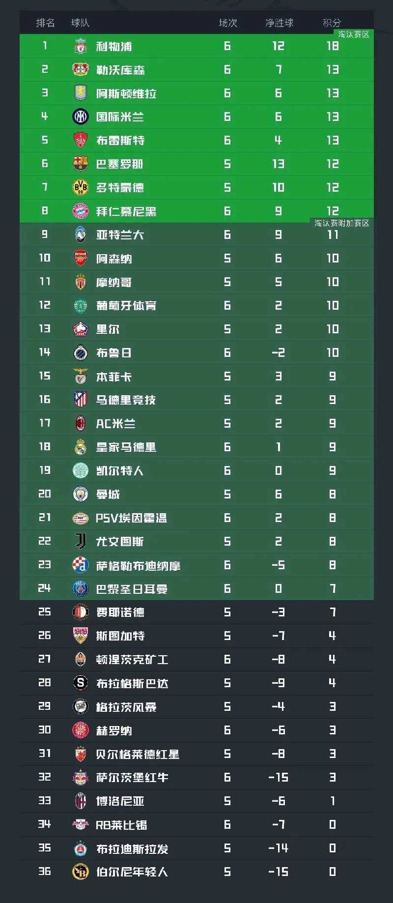 利物浦狂胜马德里竞技，晋级欧冠八强